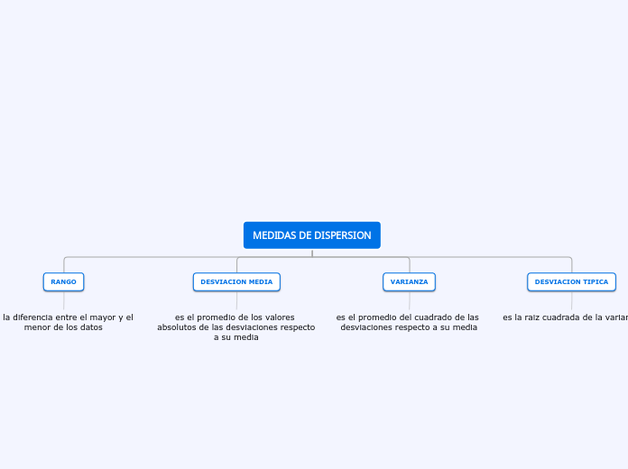 MEDIDAS DE DISPERSION - Mind Map